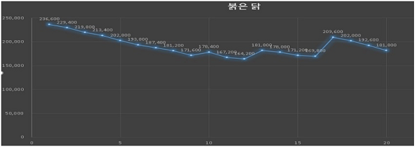 슬롯머신_하바네로_붉은닭